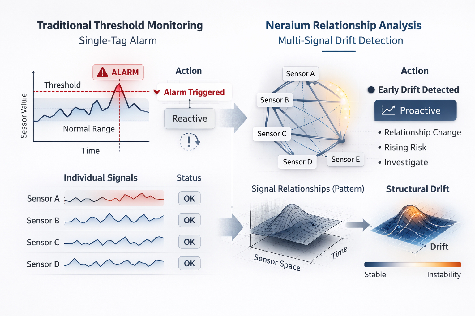 Diagram comparing threshold alerts versus relationship monitoring for early failure detection