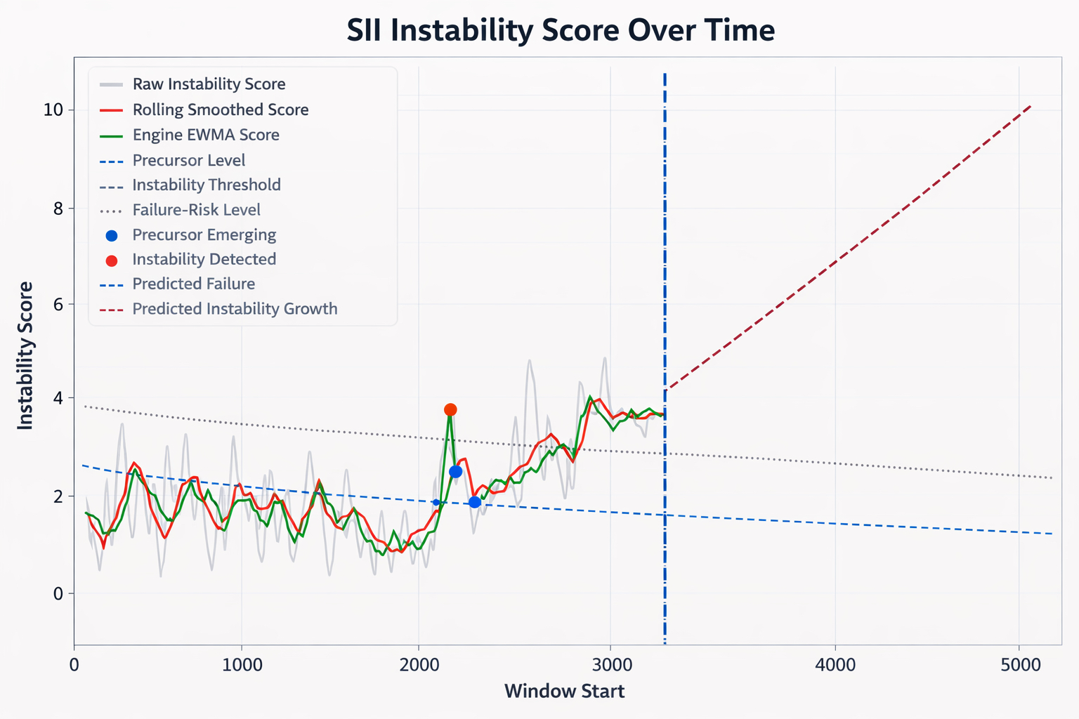 Instability progression visualization